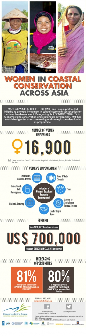 Infographic: Women in Coastal Conservation